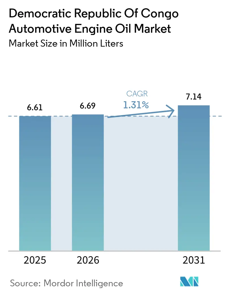 Democratic Republic Of Congo Automotive Engine Oil Market (2026 - 2031)