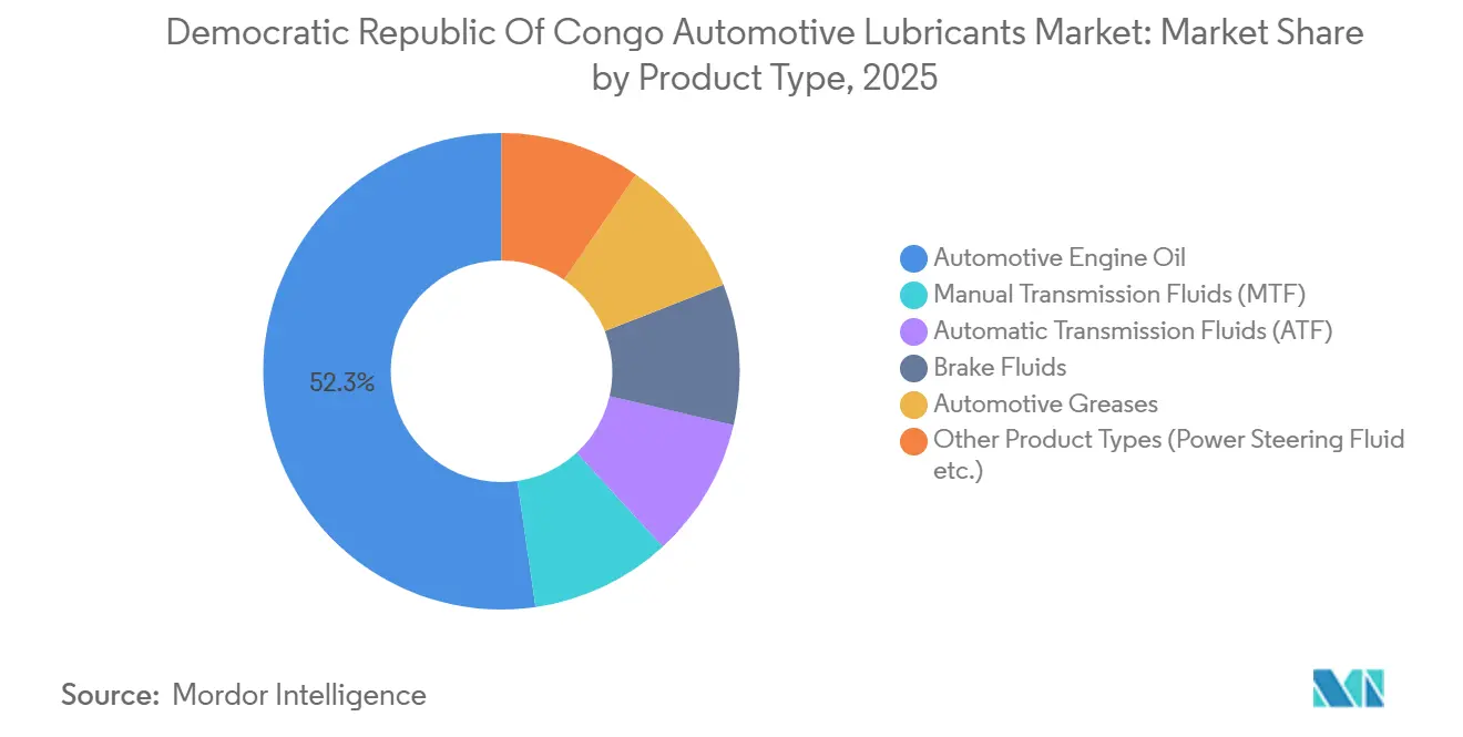 Democratic Republic Of Congo Automotive Lubricants Market: Market Share by Product Type
