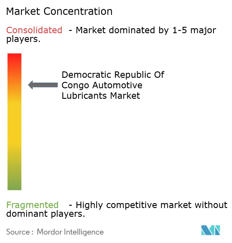 Democratic Republic Of Congo Automotive Lubricants Market
