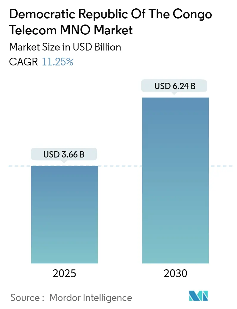 콩고민주공화국 통신 MNO 바카라사이트 비타임(2025~2030년)