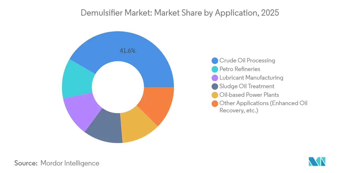 Demulsifier Market: Market Share by Application, 2025