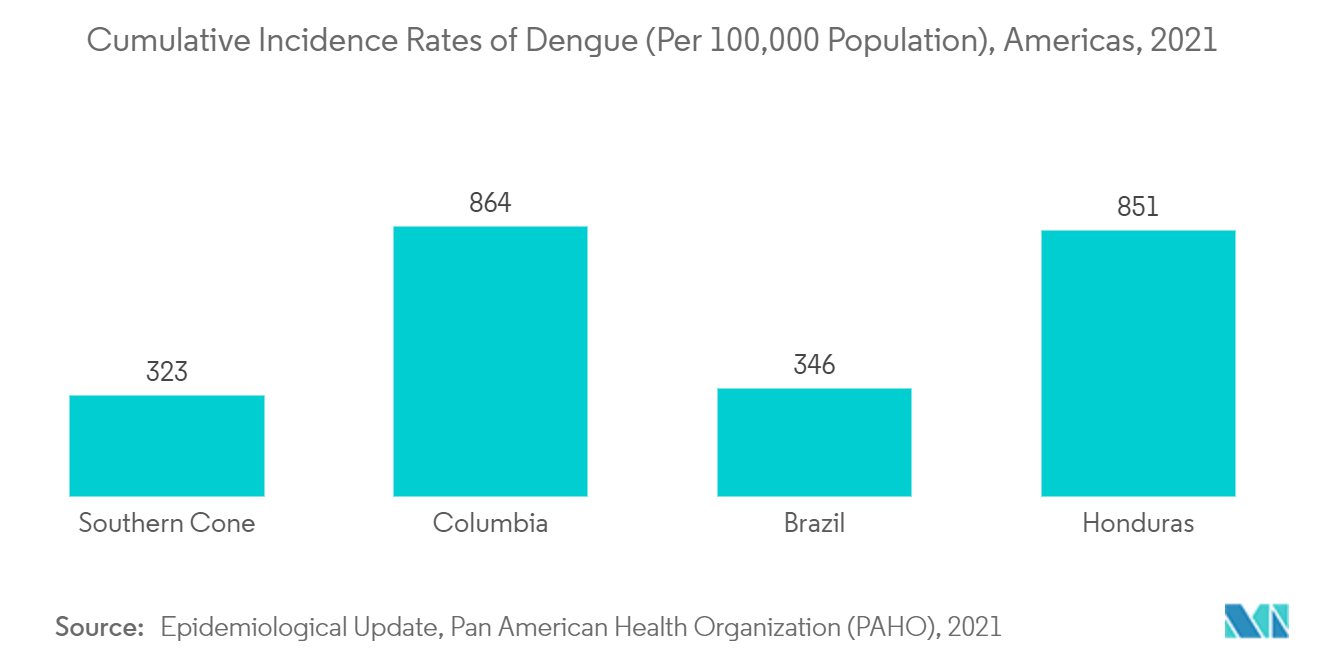 Dengue Testing Market: Cumulative Incidence Rates of Dengue (Per 100,000 Population), Americas, 2021