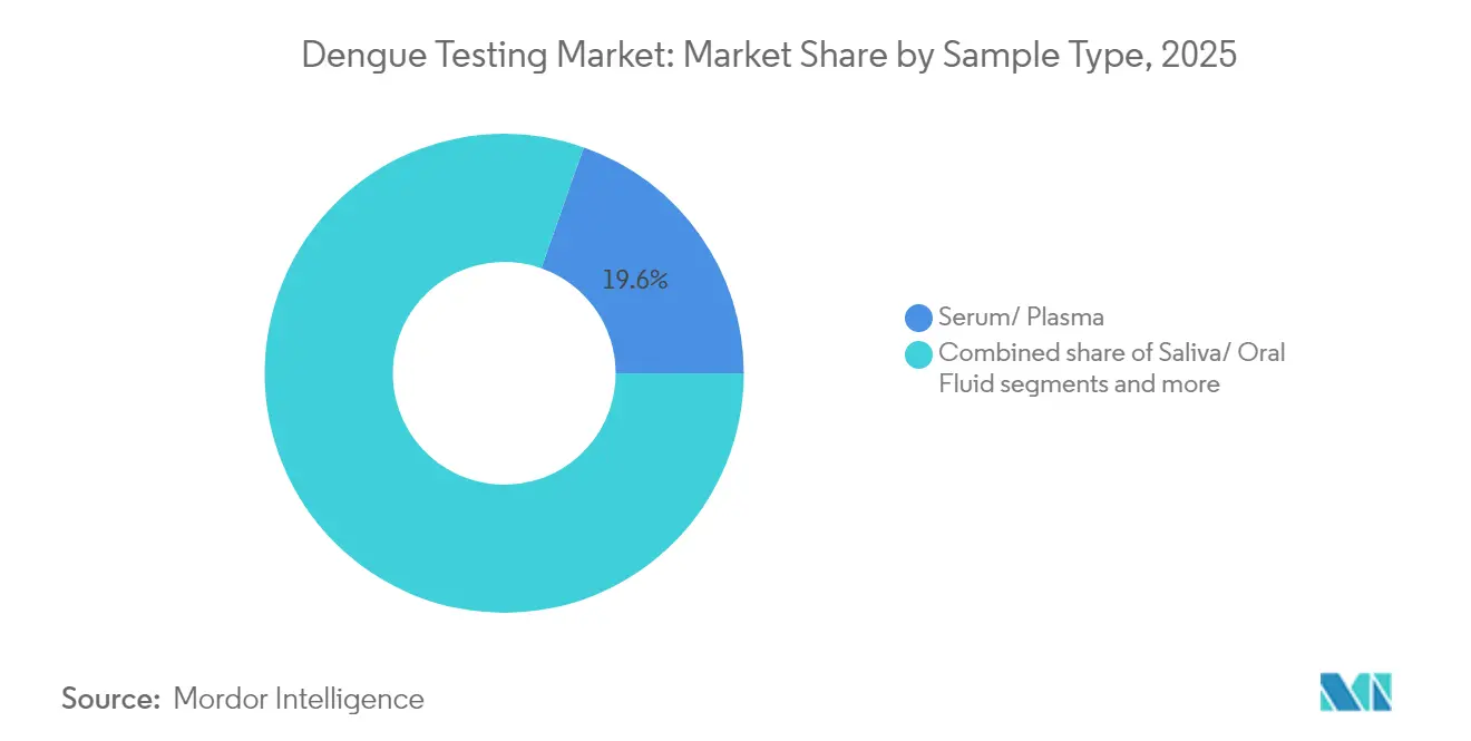 Dengue Testing Market: Market Share by Sample Type, 2025