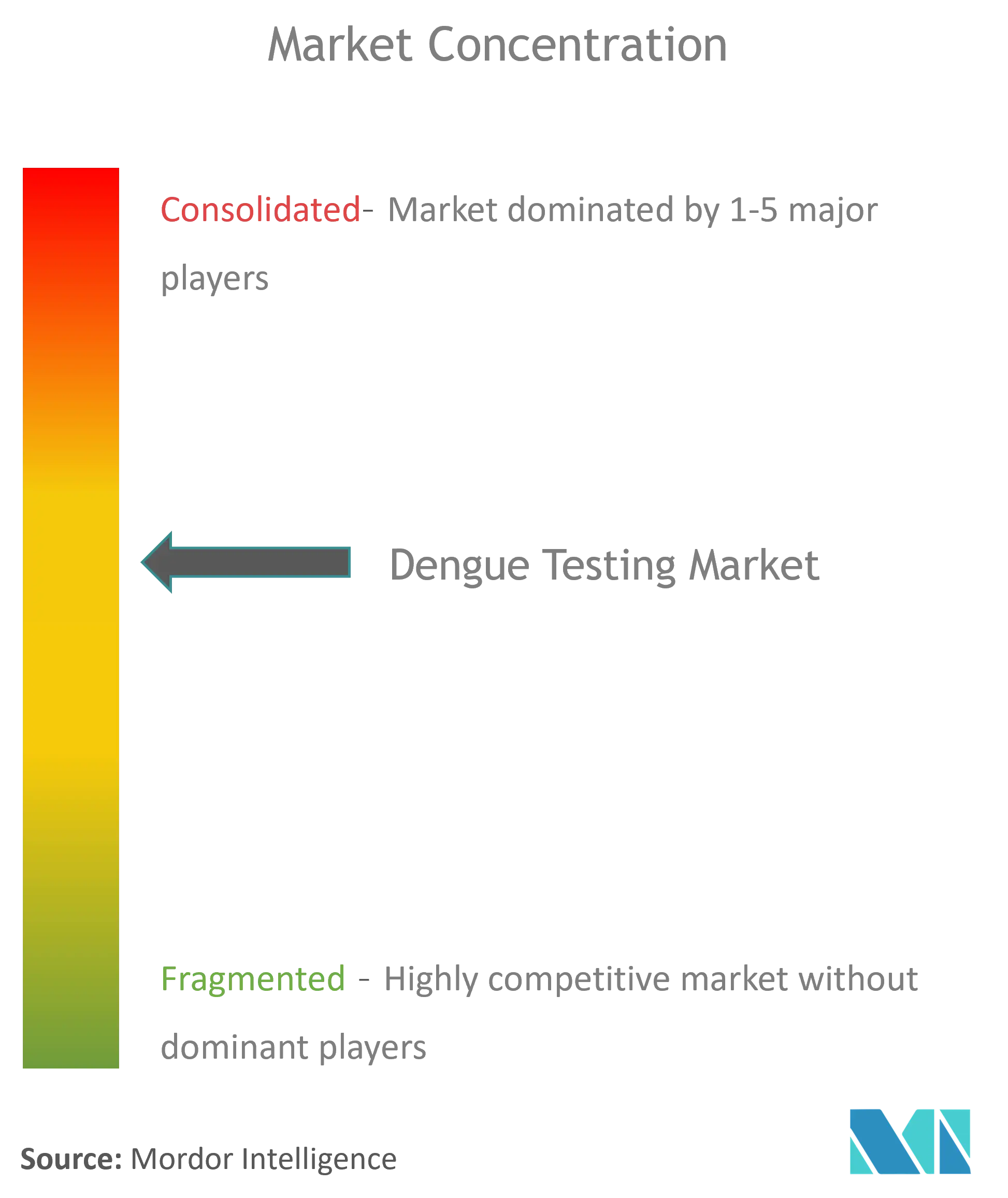 Dengue Testing Market Concentration