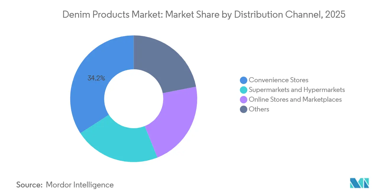 Denim Products Market Share by Distribution Channel, 2025