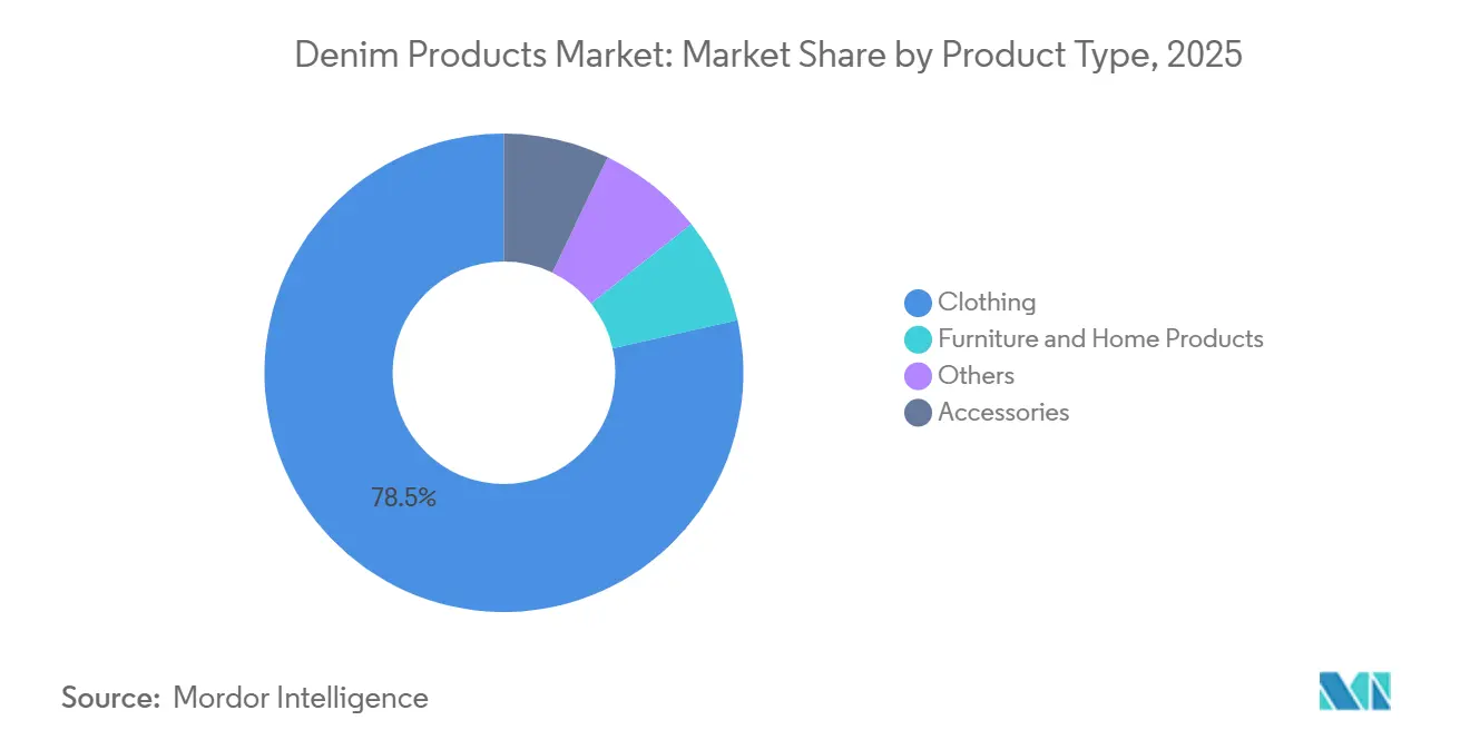 Denim Products Market Share by Product Type, 2025