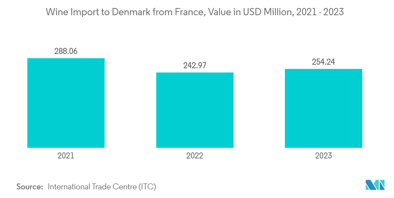 Denmark Container Glass Market: Wine Import to Denmark from France, Value in USD Million, 2021 - 2023