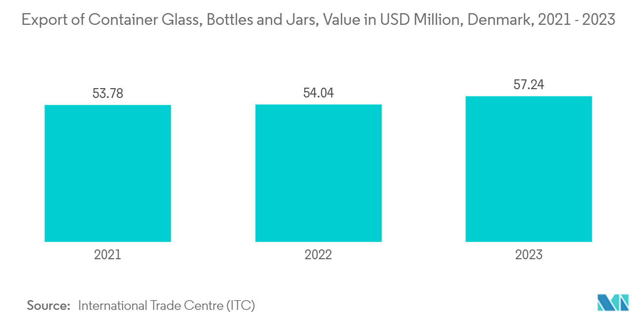 Denmark Container Glass Market: Export of Container Glass, Bottles and Jars, Value in USD Million, Denmark, 2021 - 2023