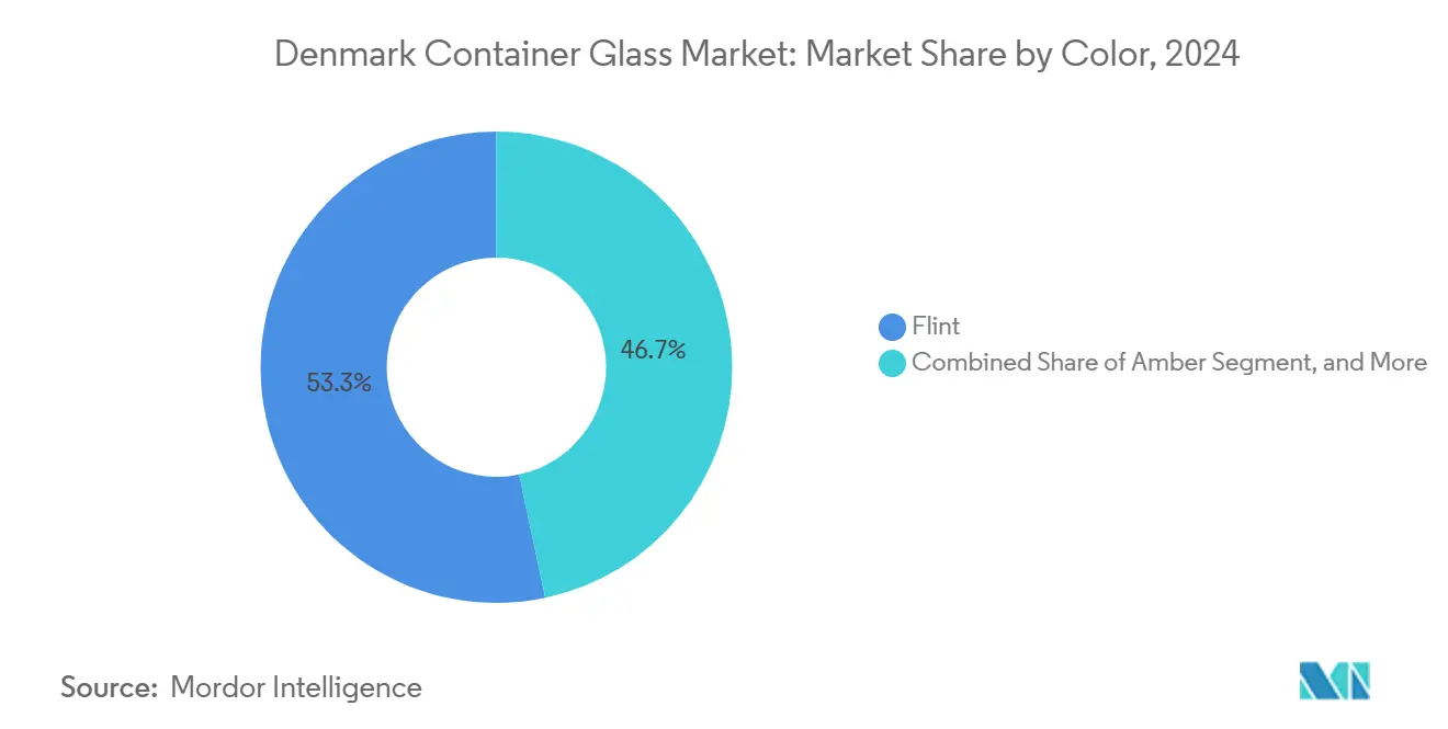 Denmark Container Glass Market: Market Share by Color