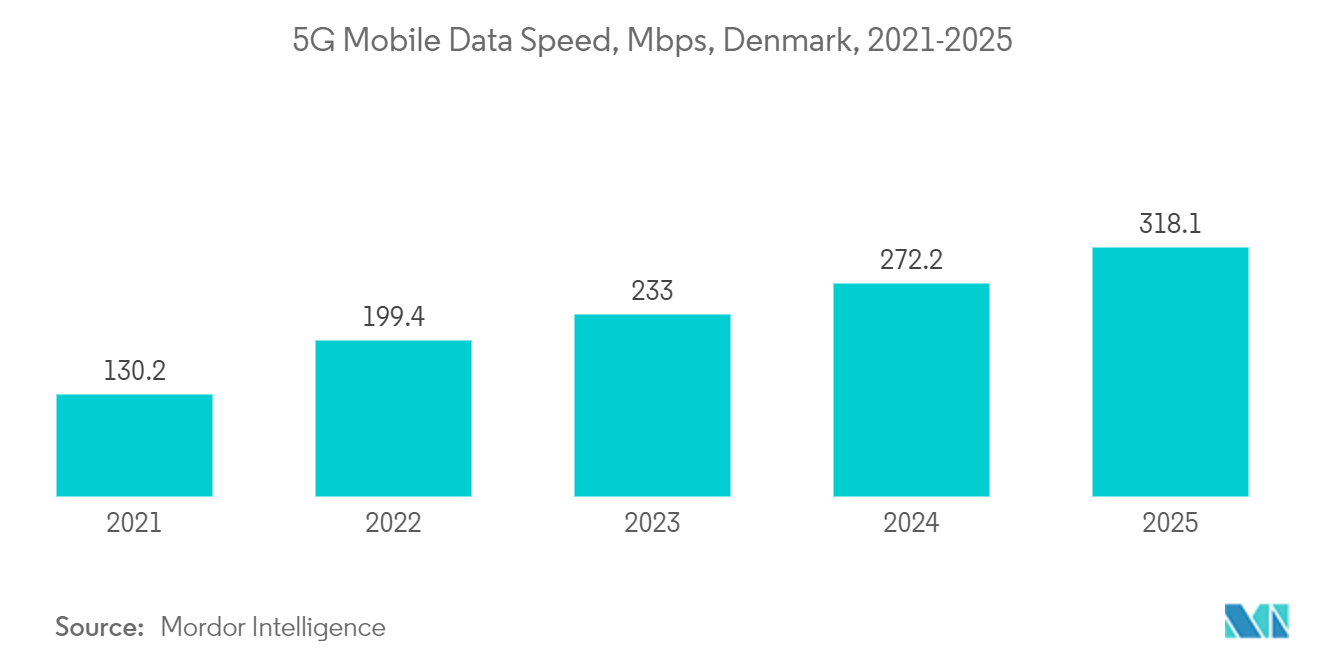 Denmark Data Center Construction Market: 5G Mobile Data Speed, Mbps, Denmark, 2021-2025