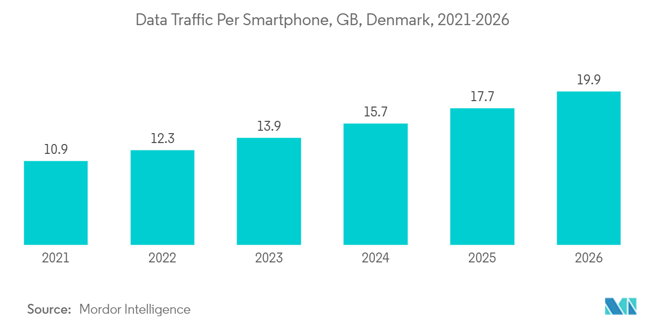 Denmark Data Center Construction Market: Data Traffic Per Smartphone, GB, Denmark, 2021-2026