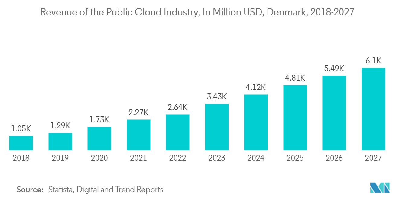 Denmark Data Center Cooling Market: Revenue of the Public Cloud Industry, In Million USD, Denmark, 2018-2027