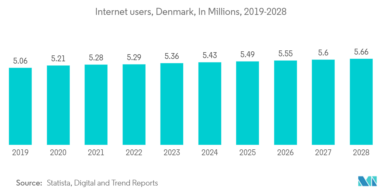 Denmark Data Center Cooling Market: Internet users, Denmark, In Millions, 2019-2028