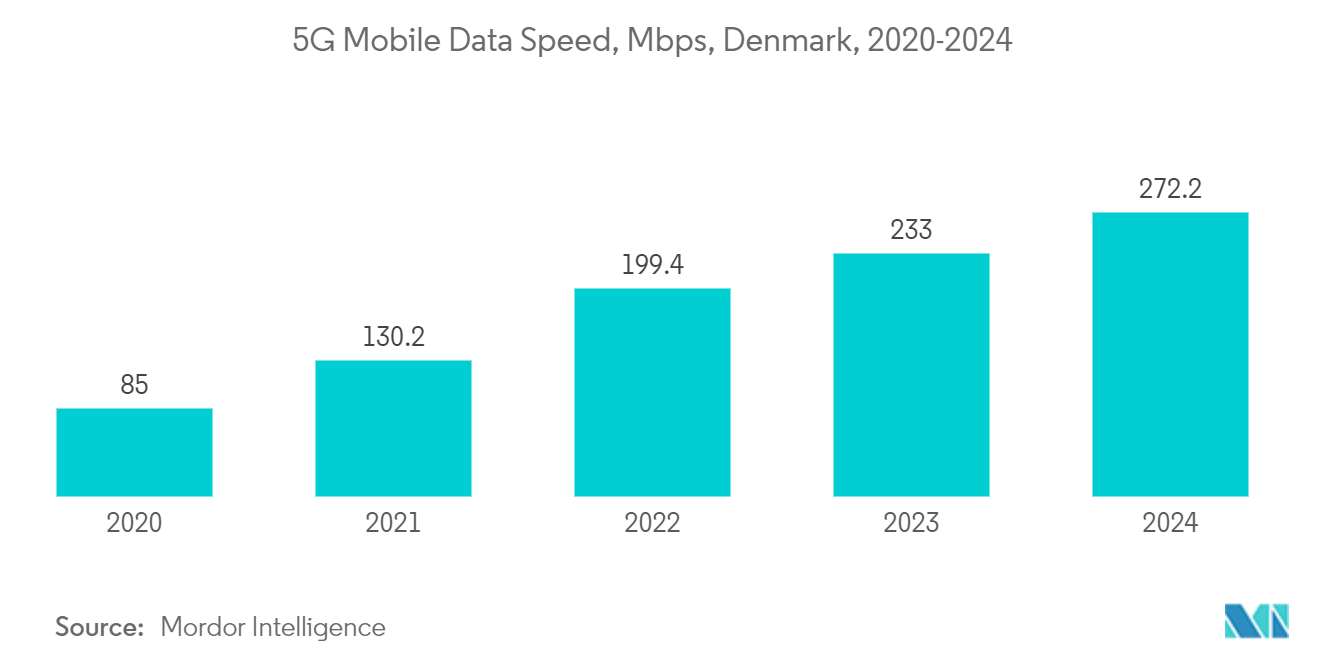 Denmark Data Center Cooling Market: 5G Mobile Data Speed, Mbps, Denmark, 2020-2024