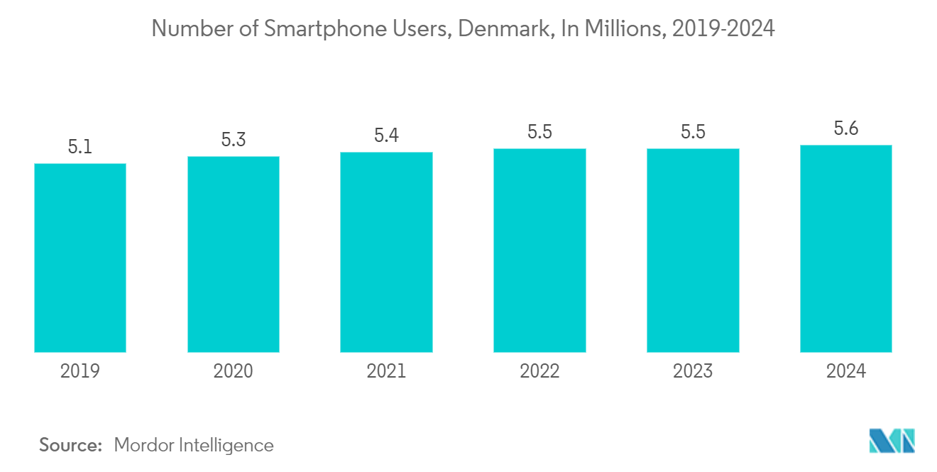 Denmark Data Center Cooling Market: Number of Smartphone Users, Denmark, In Millions, 2019-2024