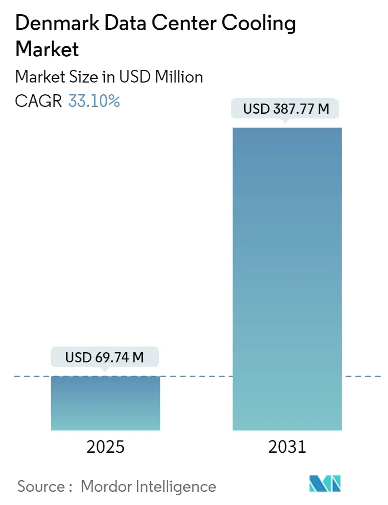 Denmark Data Center Cooling Market Size Denmark Data Center Cooling Market Summary