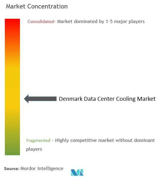 Denmark Data Center Cooling Market Concentration