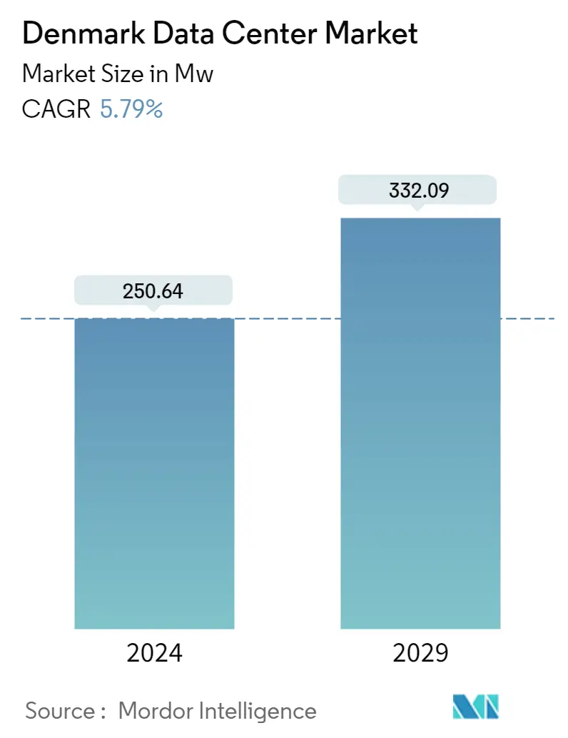 デンマークのデータセンター市場概要
