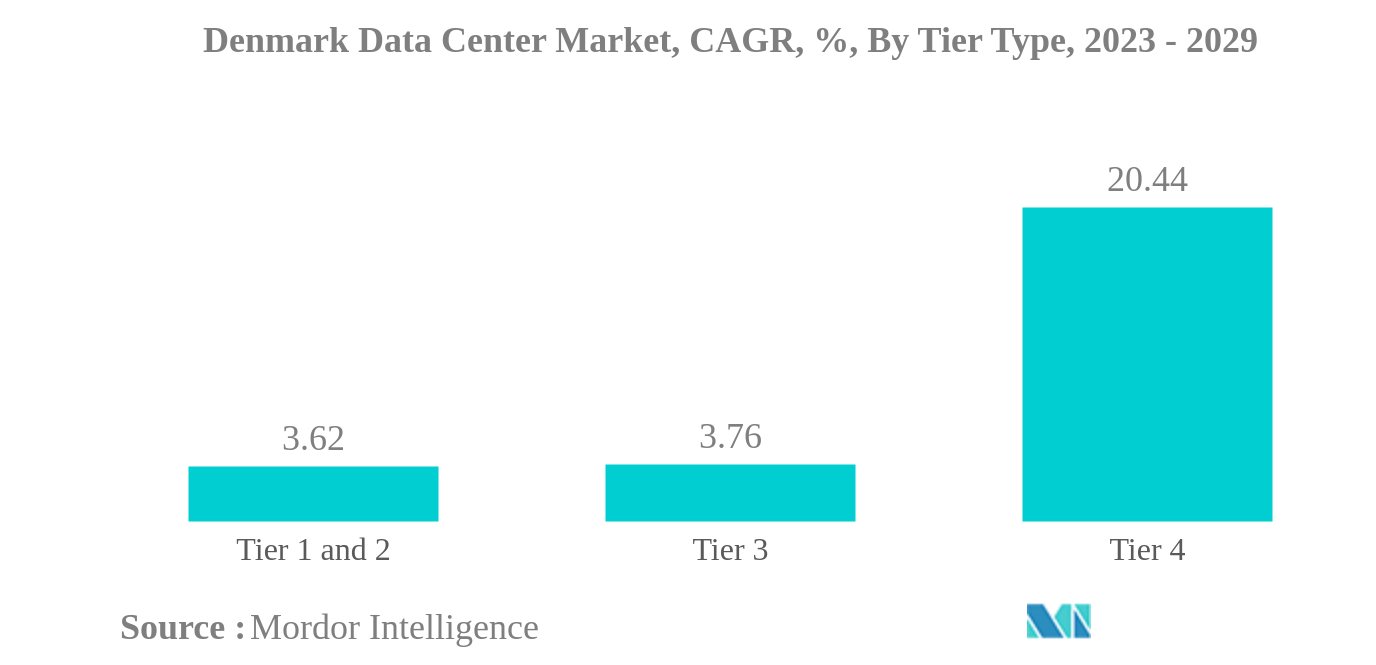 デンマークのデータセンター市場デンマークのデータセンター市場：ティアタイプ別年平均成長率（%）：2023-2029年