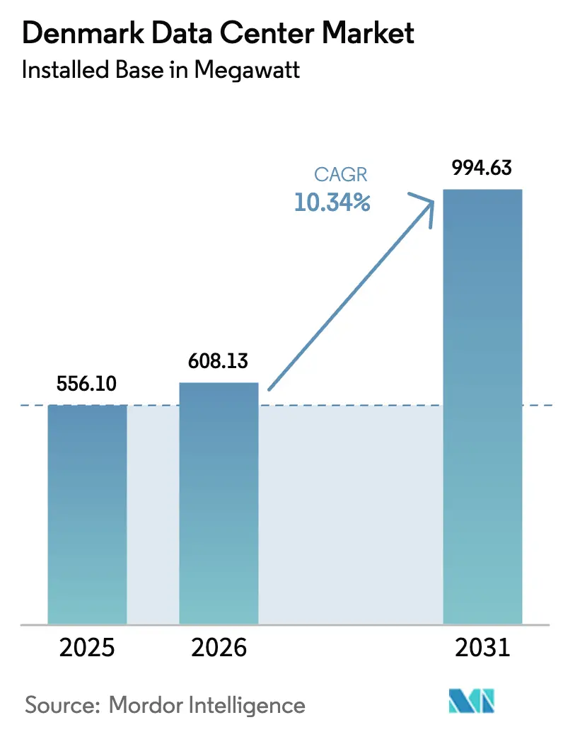 Denmark Data Center Market Summary