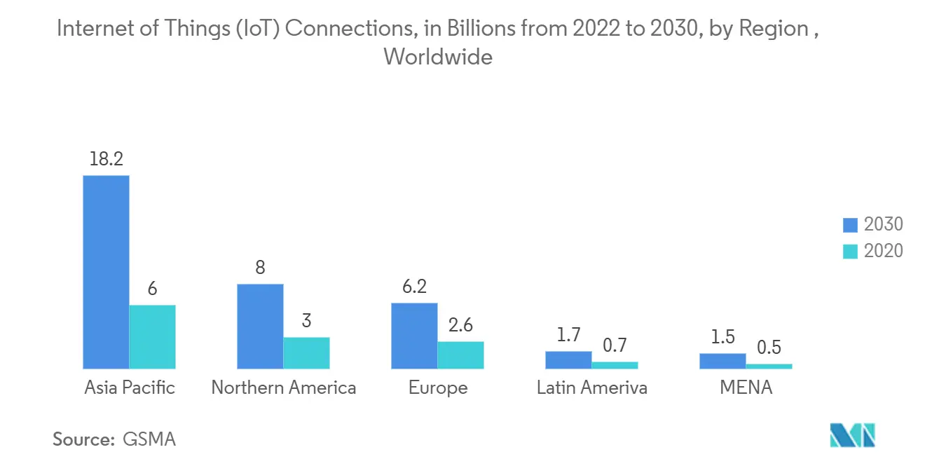 Internet of Things (IoT) Connections, in Billions from 2022 to 2030, by Region , Worldwide