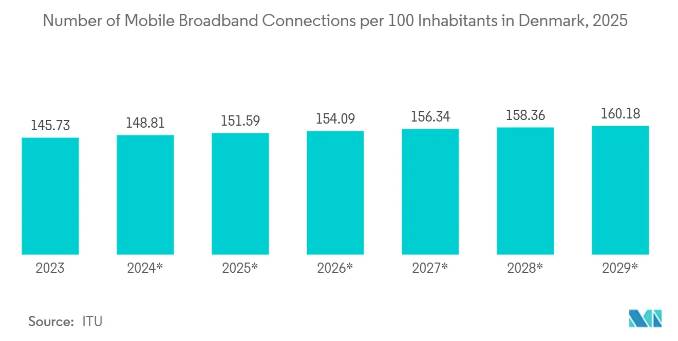 Number of Mobile Broadband Connections per 100 Inhabitants in Denmark, 2025