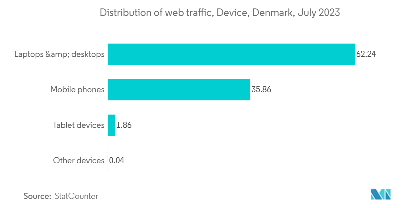 Denmark Data Center Networking Market: Distribution of web traffic, Device, Denmark, July 2023