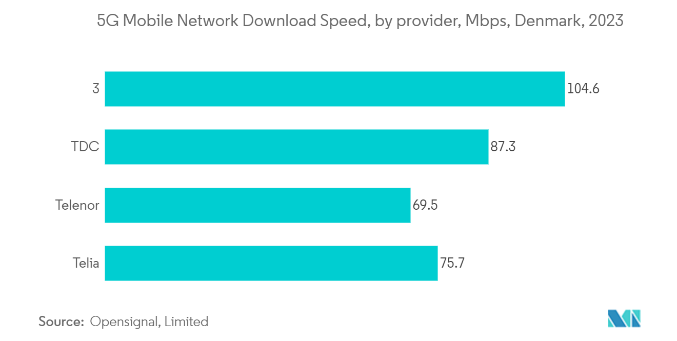 Denmark Data Center Networking Market: 5G Mobile Network Download Speed, by provider, Mbps, Denmark, 2023