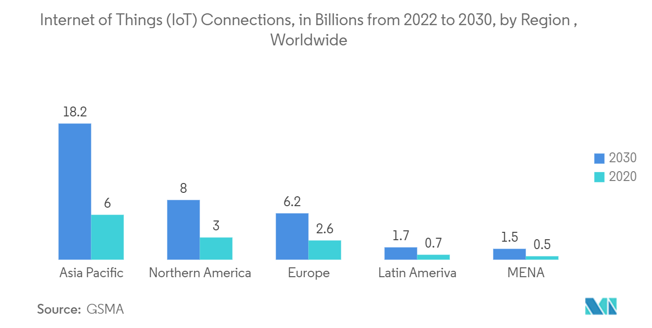 Denmark Data Center Networking Market: Internet of Things (IoT) Connections, in Billions from 2022 to 2030, by Region , Worldwide