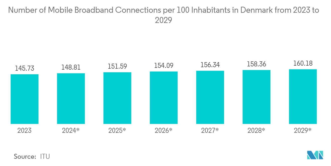 Denmark Data Center Networking Market: Number of Mobile Broadband Connections per 100 Inhabitants in Denmark from 2023 to 2029