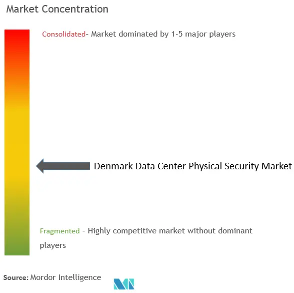 Denmark Data Center Physical Security Market Concentration