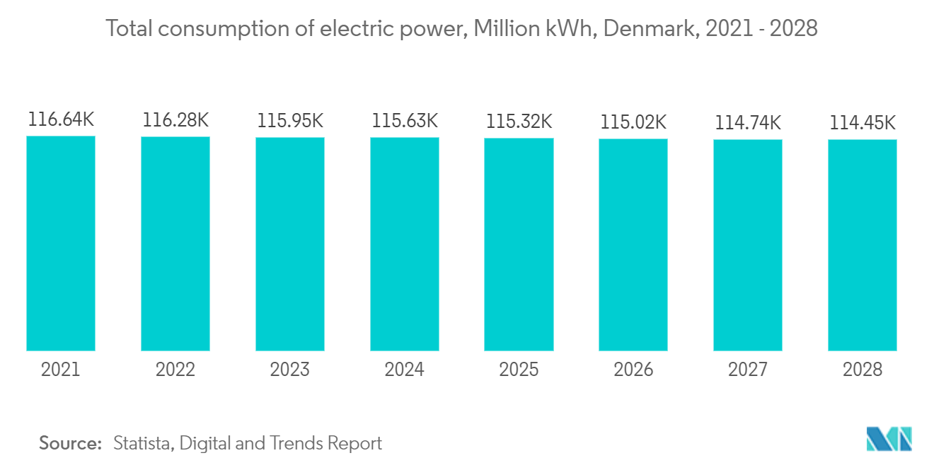 Denmark Data Center Power Market: Total consumption of electric power, Million kWh, Denmark, 2021 - 2028