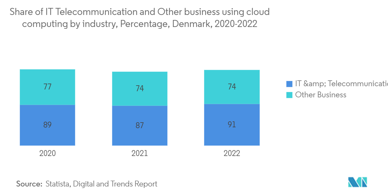 Denmark Data Center Power Market: Share of IT & Telecommunication and Other business using cloud computing by industry, Percentage, Denmark, 2020-2022