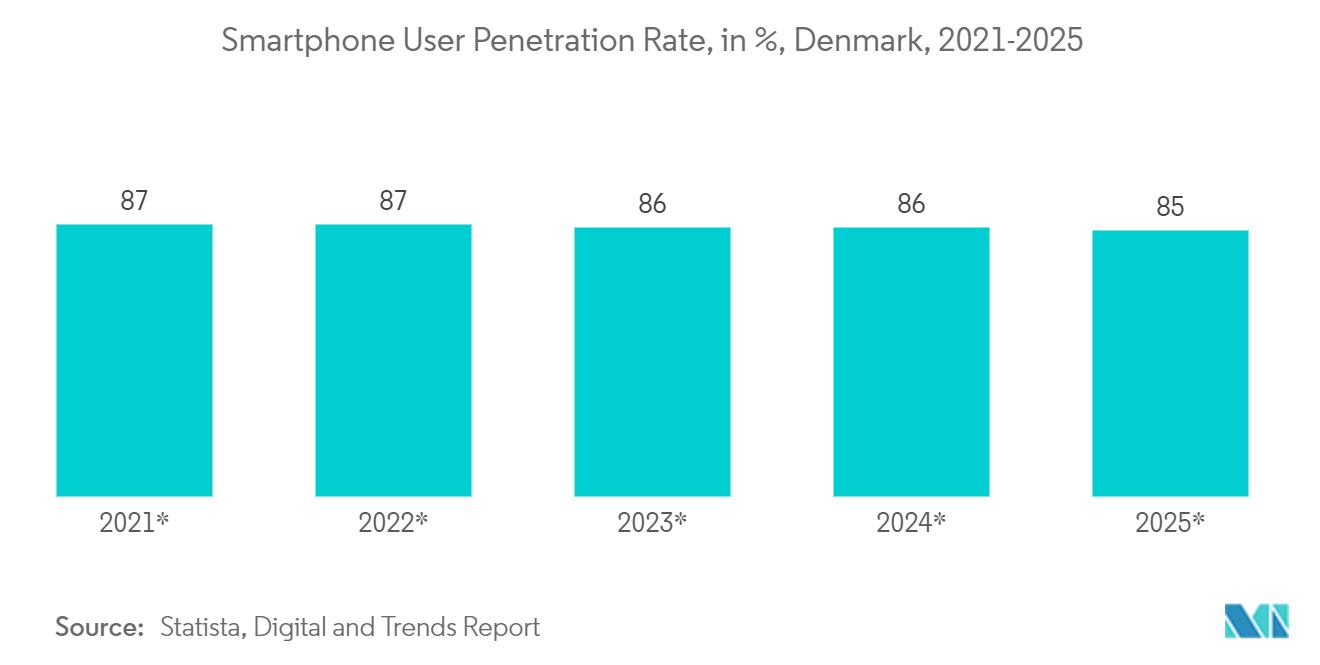 Denmark Data Center Rack Market : Smartphone User Penetration Rate, in %, Denmark, 2021-2025 