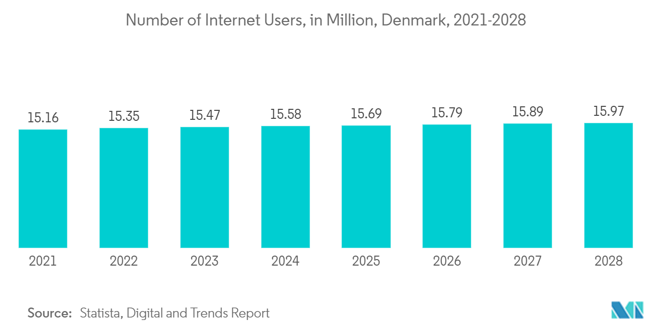Denmark Data Center Rack Market : Number of Internet Users, in Million, Denmark, 2021-2028