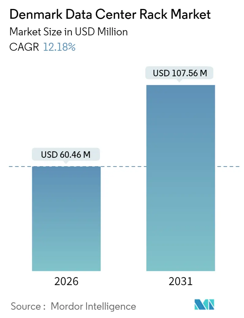 Denmark Data Center Rack Market  (2025 - 2030)