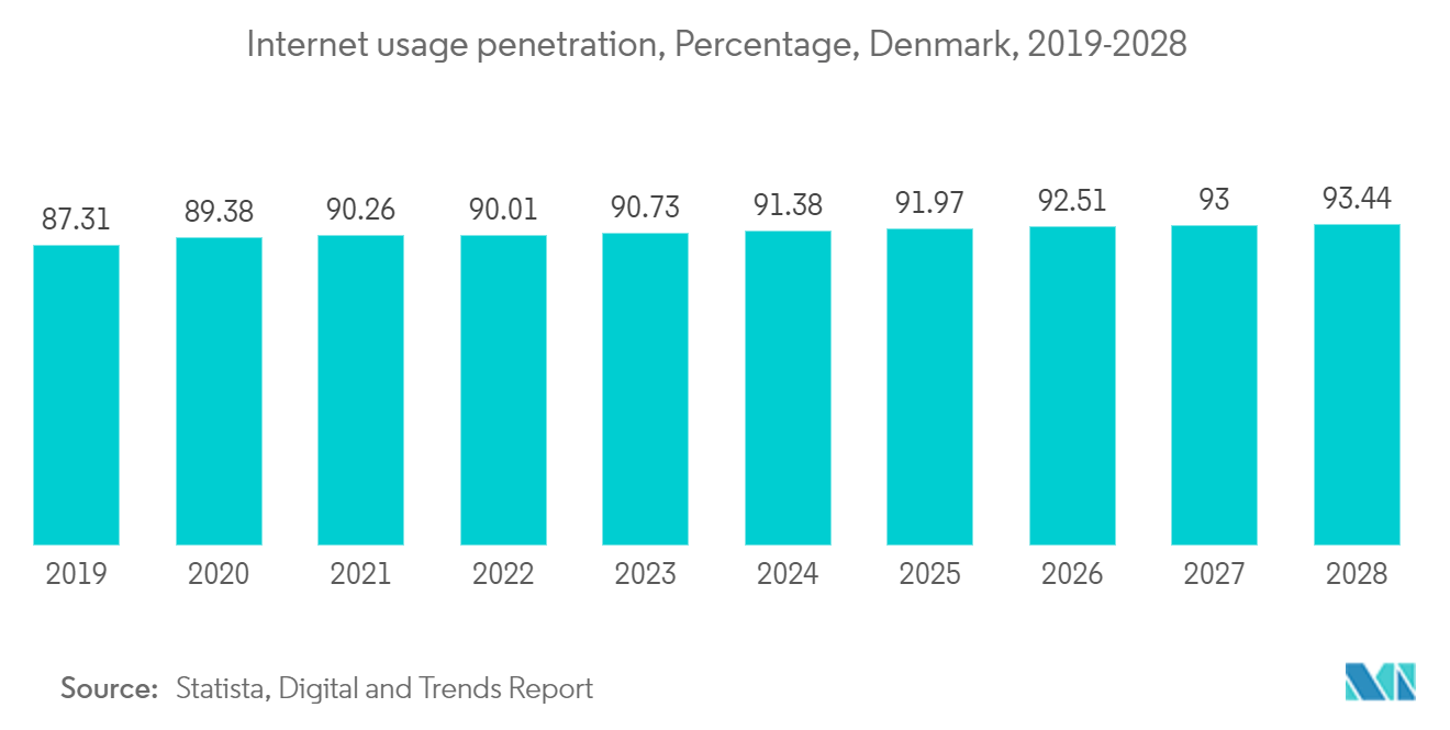Denmark Data Center Server Market: Internet usage penetration, Percentage, Denmark, 2019-2028