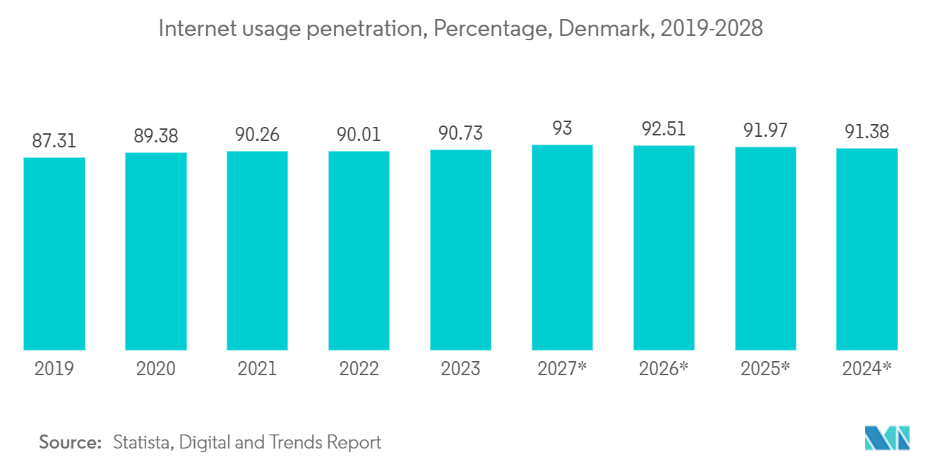 Denmark Data Center Server Market: Internet usage penetration, Percentage, Denmark, 2019-2028