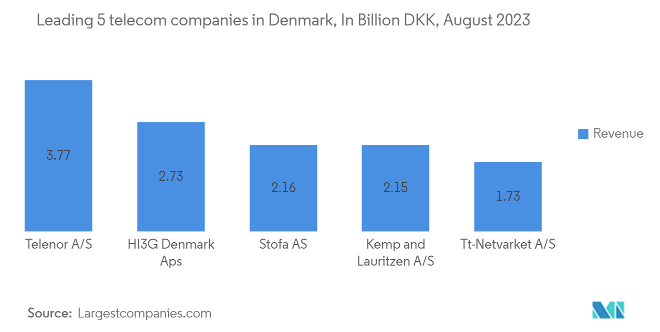 Denmark Data Center Server Market: Share of IT & Telecommunication and Other business using cloud computing by industry, Percentage, Denmark, 2020-2022