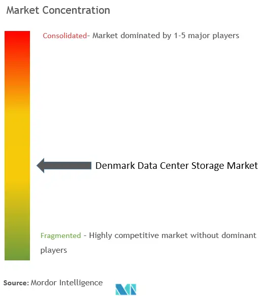 Denmark Data Center Storage Market Concentration