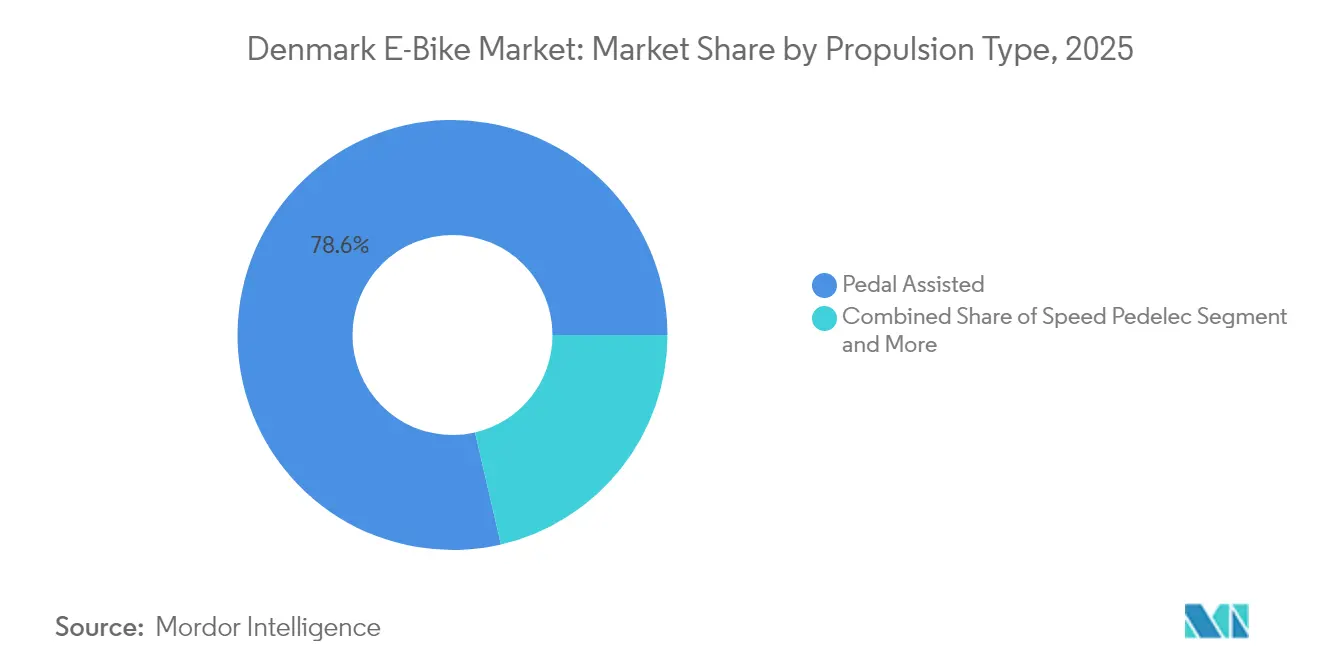 Denmark E-Bike Market: Market Share by Propulsion Type, 2025