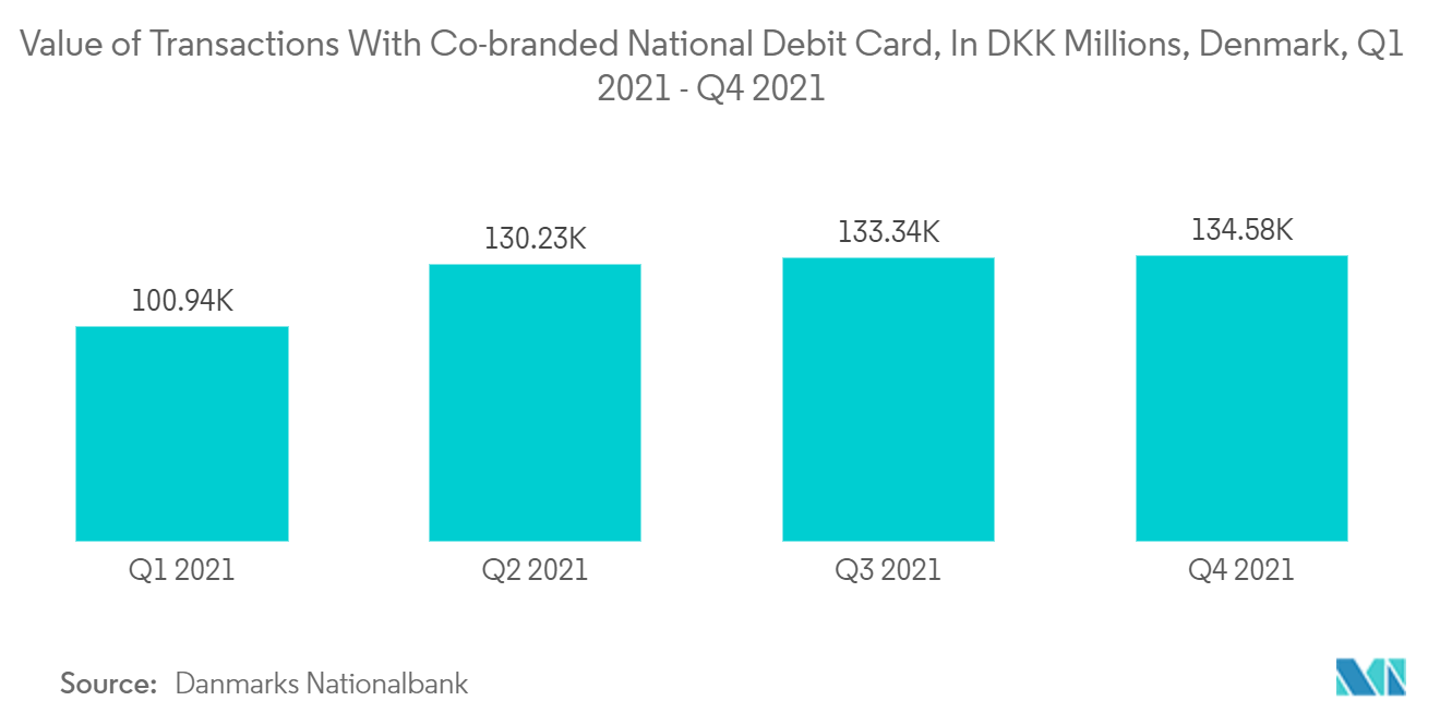 E-Commerce-Markt in Dänemark - Wert der Transaktionen mit nationaler Co-Branding-Debitkarte, in Millionen DKK, Q1 2021-Q4 2021