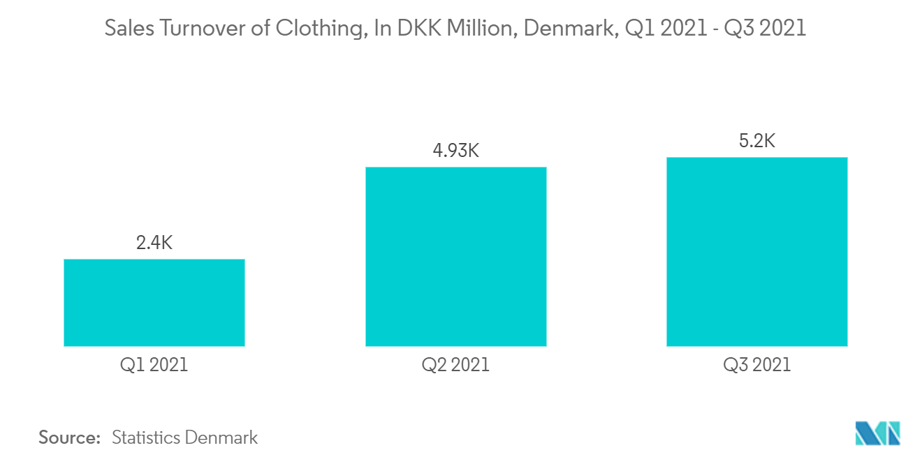 Dänemark E-Commerce-Markt - Umsatz mit Bekleidung, in Mio. DKK, Dänemark, Q1 2021 - Q3 2021