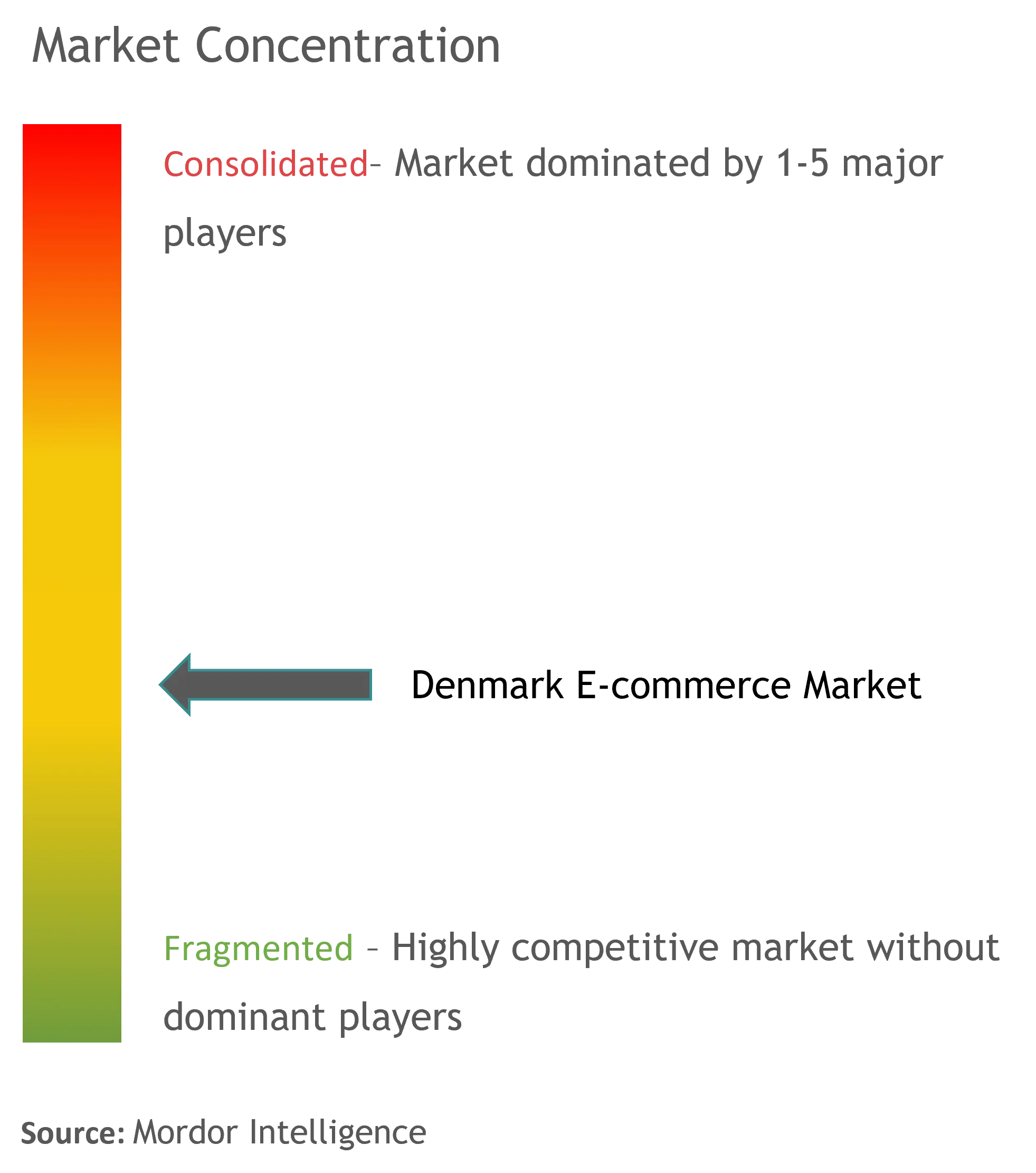 Denmark E-commerce Market Concentration