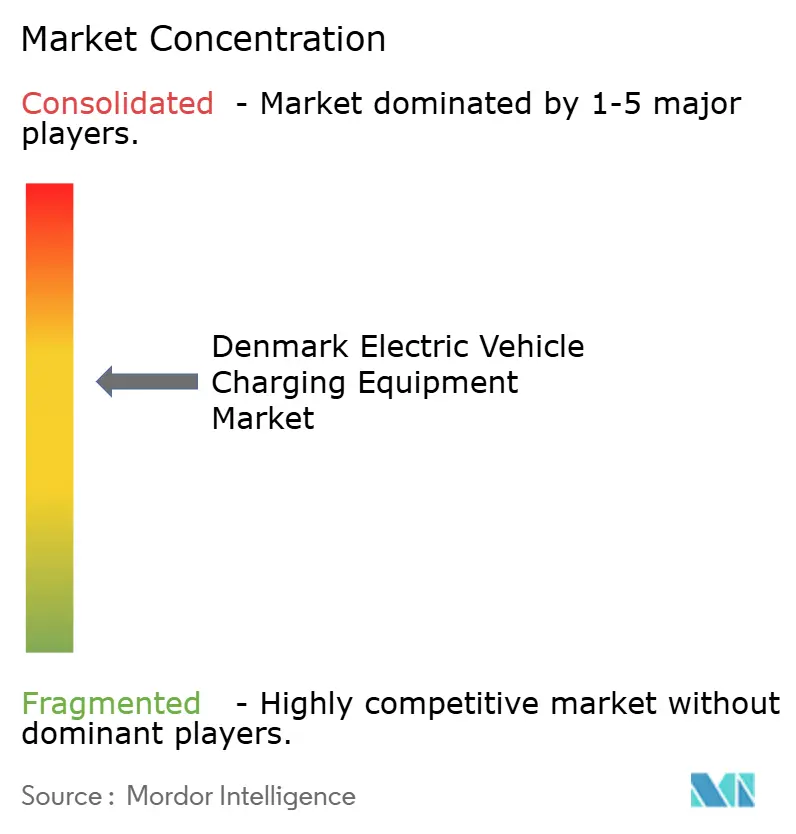 Denmark Electric Vehicle Charging Equipment Market Concentration