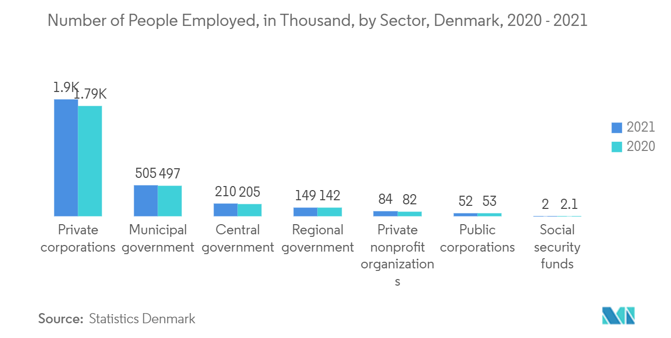 Denmark facility management market report