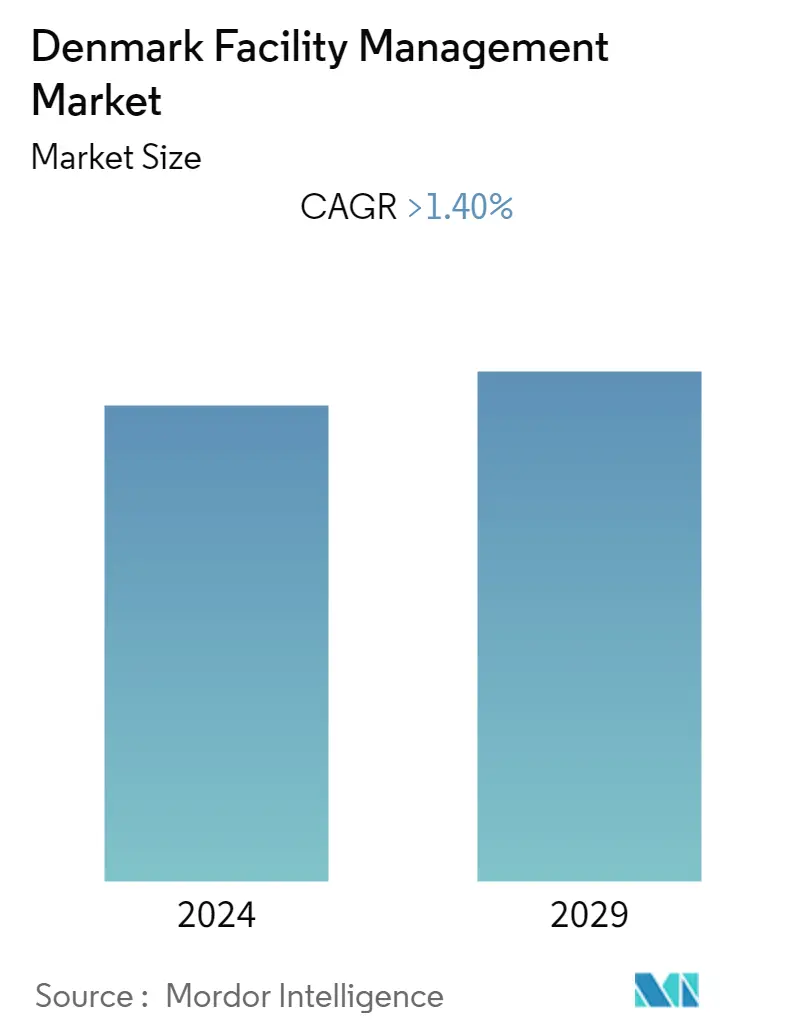 Denmark Facility Management Market Summary