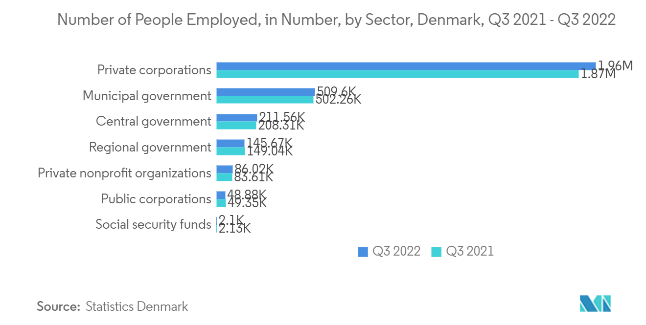 Dinamarca Facility Management Market - Número de pessoas empregadas, em número, por setor, Dinamarca, 3º trimestre de 2021 - 3º trimestre de 2022