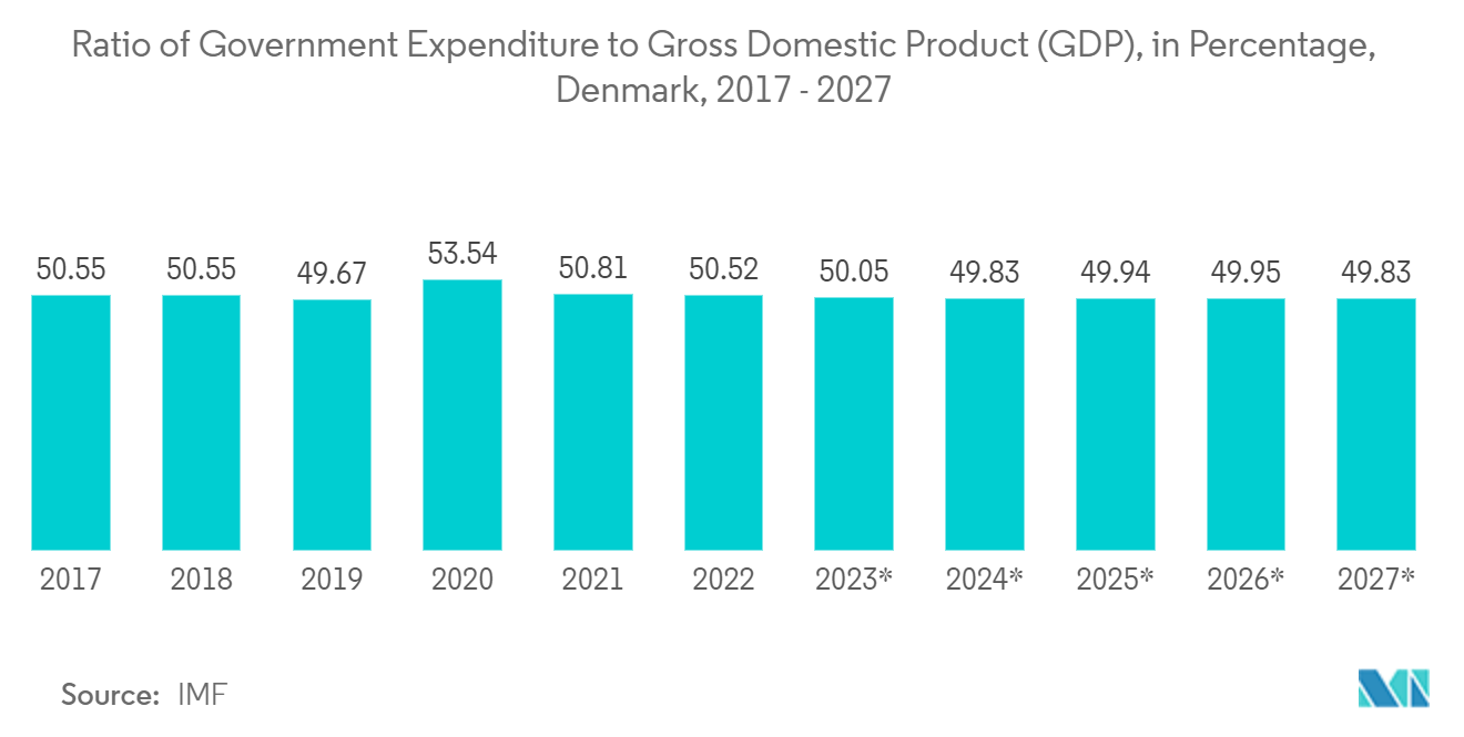 Dinamarca Facility Management Market - Rácio entre a despesa pública e o produto interno bruto (PIB), em percentagem, Dinamarca, 2017 - 2027