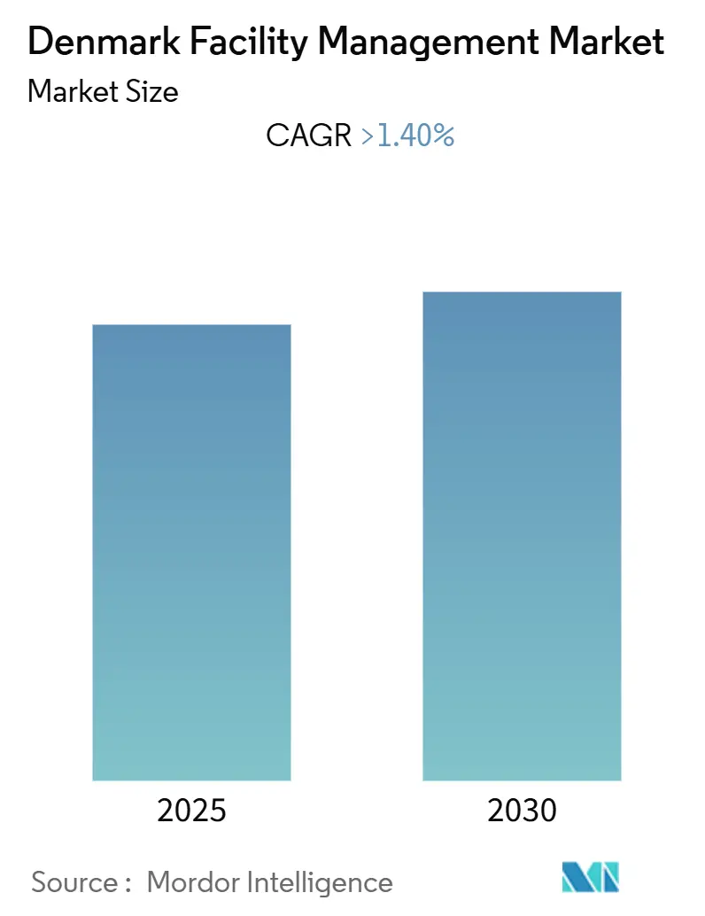 Denmark Facility Management Market (2025 - 2030)